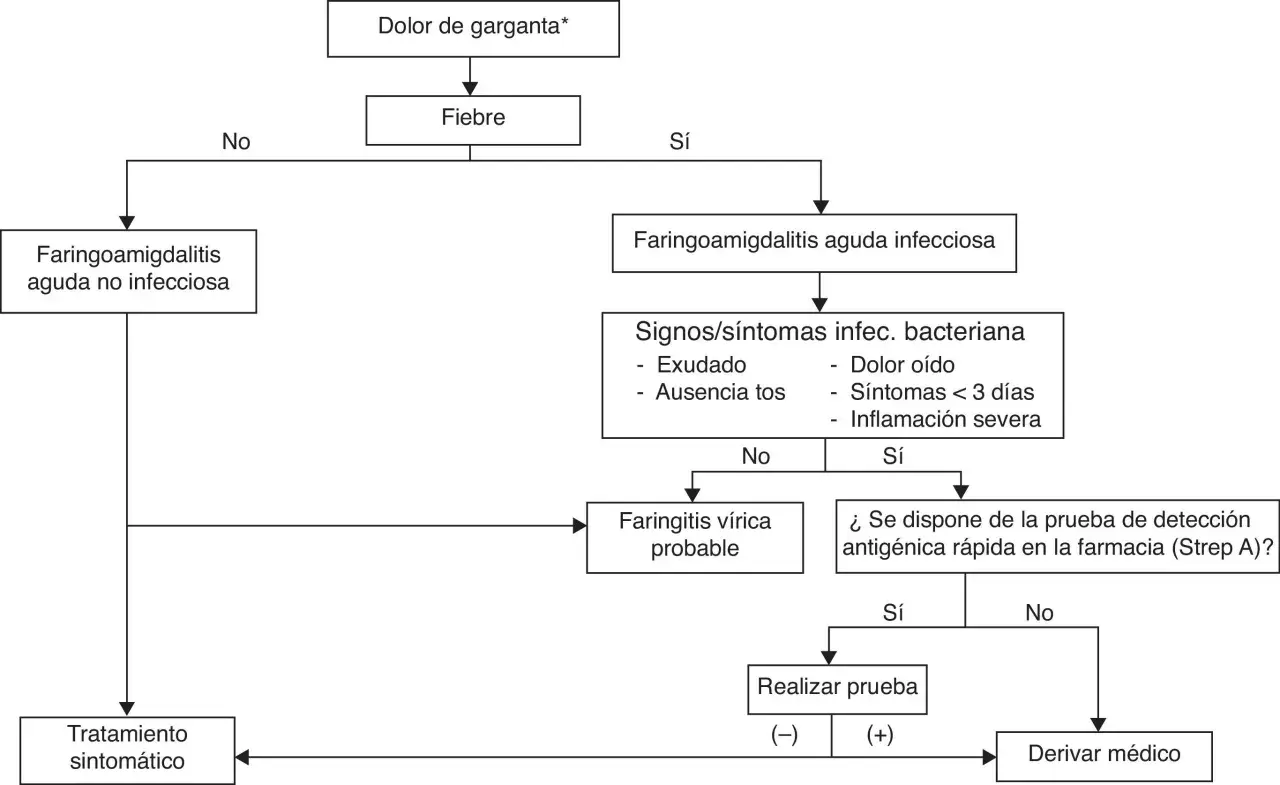 Diagrama de flujo para diagnosticar una posible infección en la garganta. Evalúa dolor, fiebre y síntomas para determinar si es viral, bacteriana o no infecciosa.