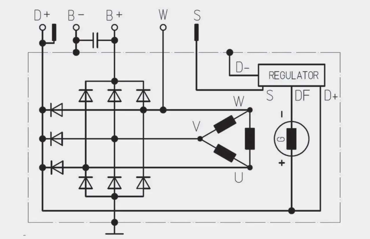 Schemat podłączenia alternatora: regulator, diody, uzwojenia trójkąta (U, V, W) i punkty D+, B-, B+, W, S, D-.