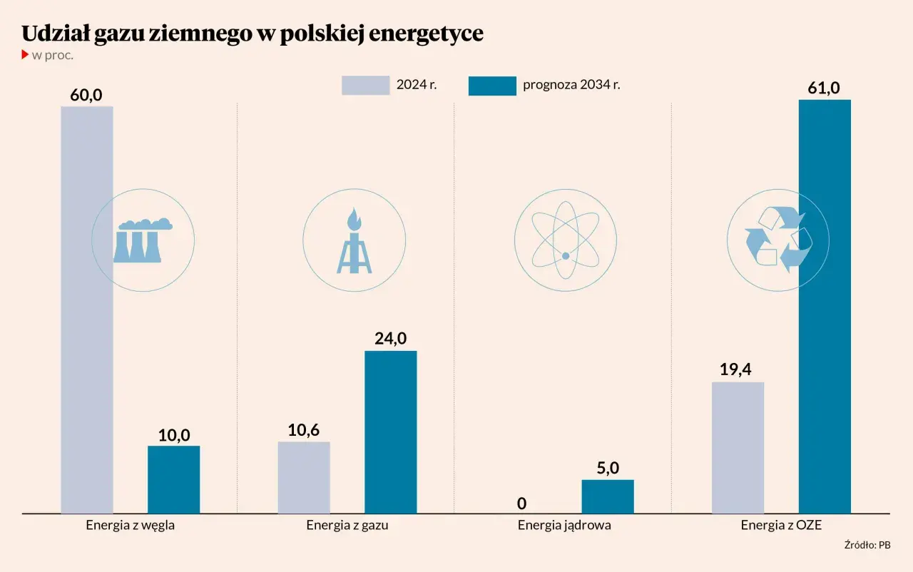Wykres pokazuje, ile gazu zużywa Polska w energetyce. Prognoza na 2034 r. przewiduje wzrost zużycia gazu.