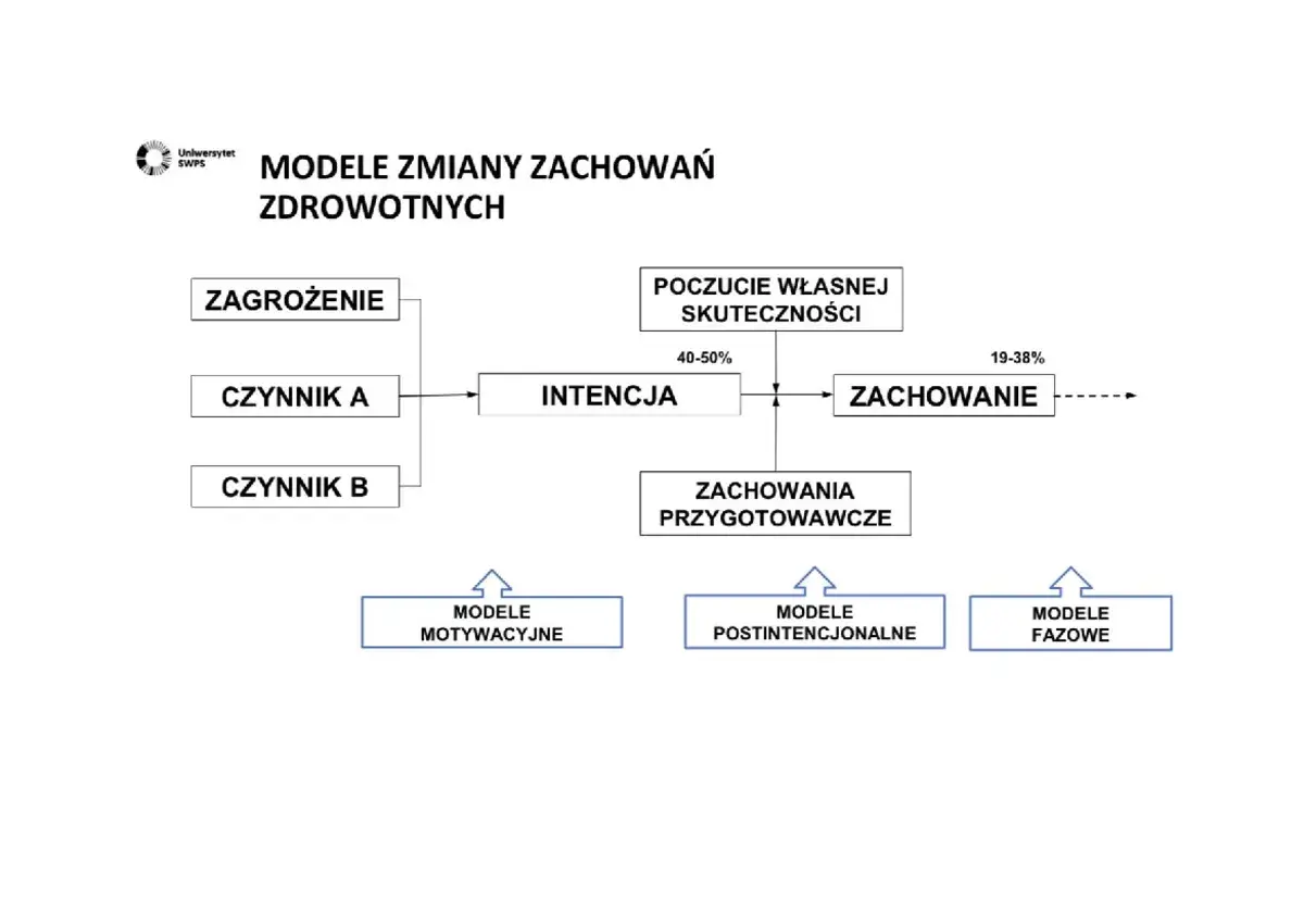 Diagram przedstawia modele zmiany zachowań zdrowotnych, uwzględniając zagrożenie, czynniki, intencję, poczucie własnej skuteczności i zachowanie. Teoria samodeterminacji jest tu kluczowa.