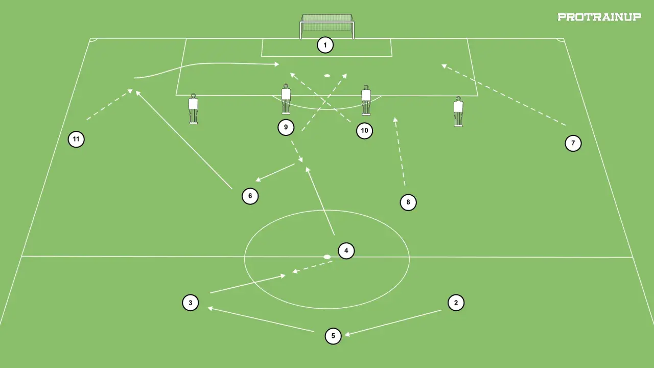 Taktyka formacji 3-5-2: zawodnicy 3 i 5 tworzą obronę, 4 i 6 środek pola, 9 i 10 atak. Piłka zmierza do 1.