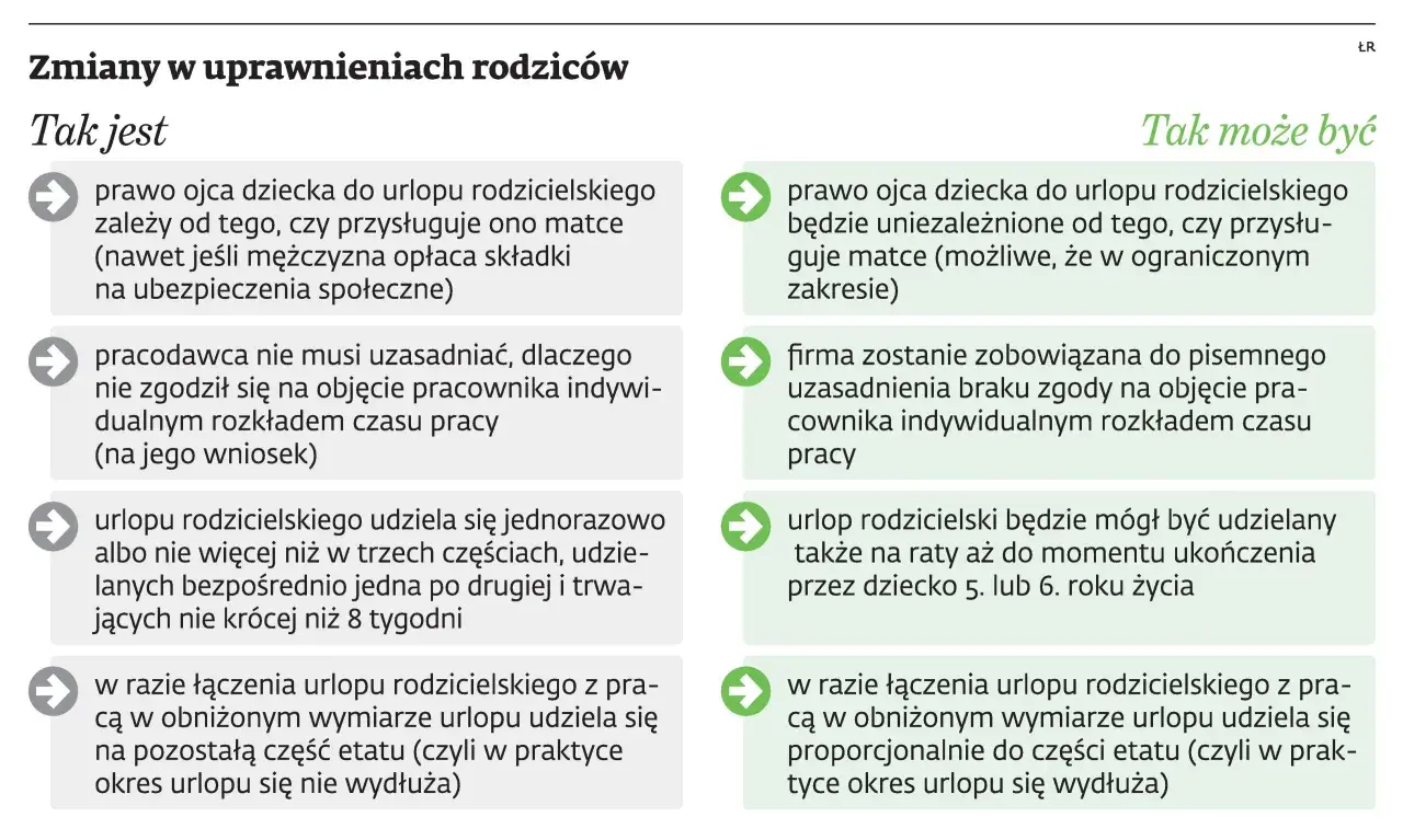 Zmiany w uprawnieniach rodziców: prawo ojca do urlopu rodzicielskiego może być niezależne od matki, a urlop udzielany na raty.