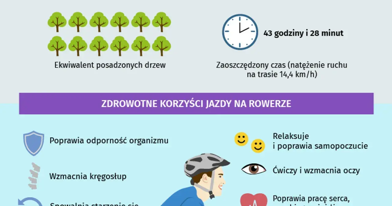 Rowerzysta w kasku. Infografika o korzyściach zdrowotnych jazdy na rowerze, w tym 6 weidera dla mężczyzn.