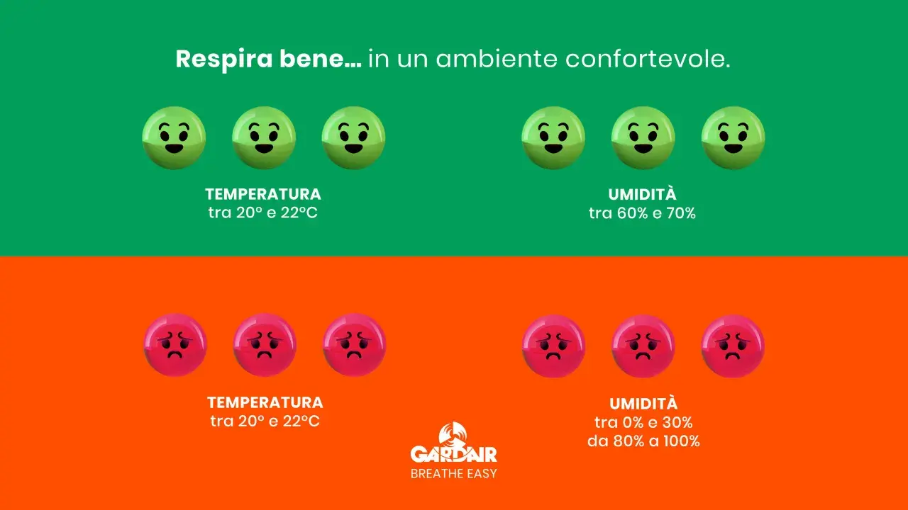 Emoji felici per temperatura e umidità ideali, tristi per condizioni estreme. Il clima control fa la differenza.