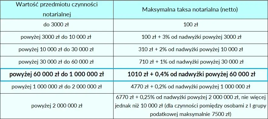 Ile kosztuje notariusz przy przepisaniu mieszkania? Sprawdź ukryte opłaty