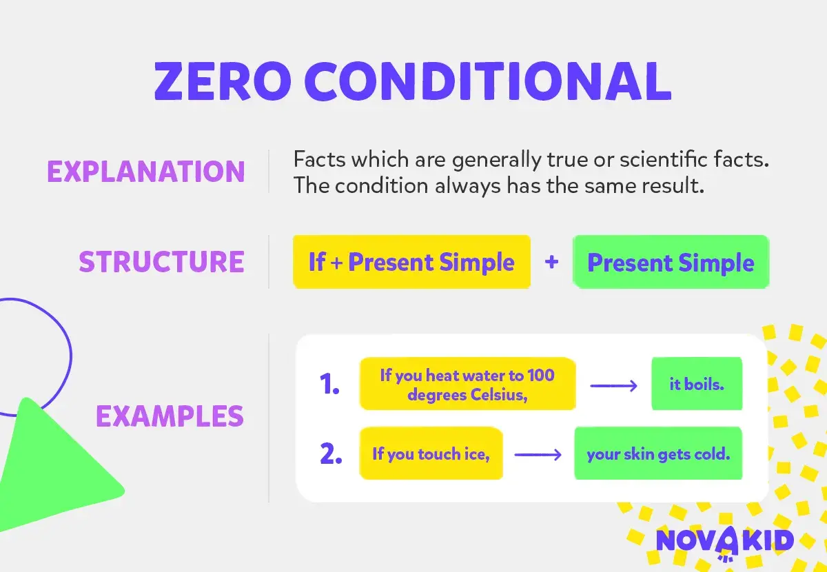 Il **zero conditional** spiega fatti scientifici: se scaldi l'acqua, bolle; se tocchi il ghiaccio, ti scotti.