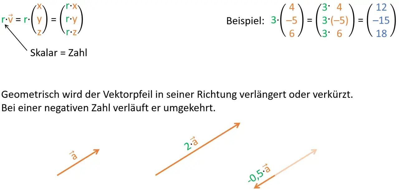 Skalare Multiplikation: Ein Vektor wird mit einer Zahl multipliziert, was seine Länge verändert. Beispiel: 3 mal ein Vektor.