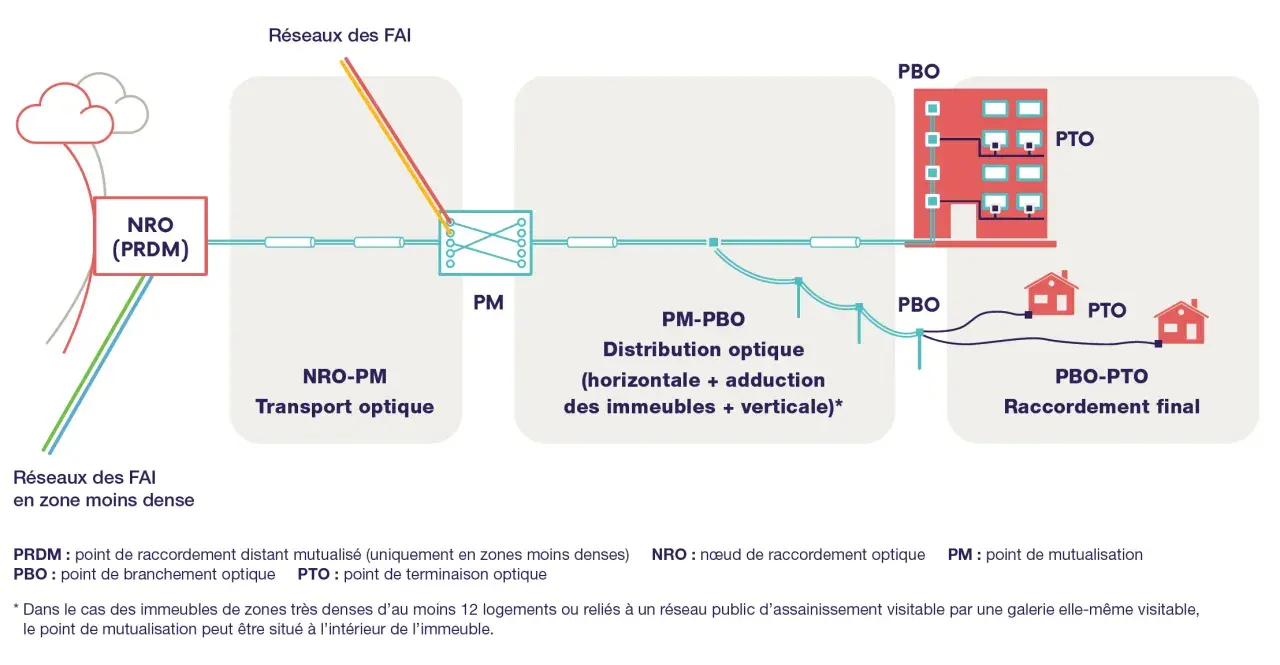 Schéma du déploiement de la fibre optique, de la mutualisation à la connexion finale. La fibre est-elle obligatoire ? Ce schéma explique le parcours.