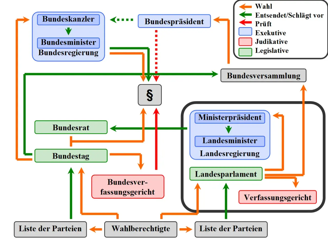 Schema der parlamentarischen Demokratie: Wahlberechtigte wählen Parteien, die die Legislative (Bundestag, Bundesrat) bilden. Diese wählen die Exekutive (Bundeskanzler, Bundesregierung).