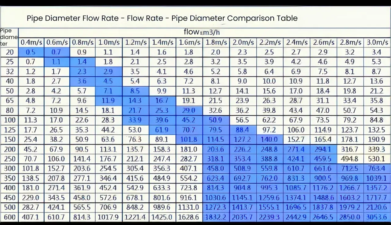 Table showing pipe diameter vs. flow rate (m³/h) for various flow speeds (m/s), illustrating flow rate formula operations.