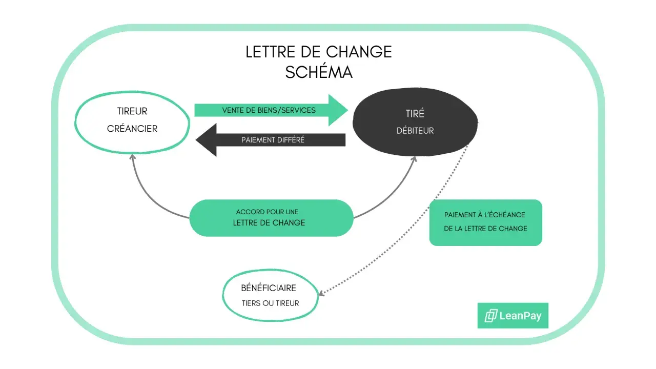 Schéma expliquant la lettre de change : un créancier (tireur) vend des biens/services à un débiteur (tiré) avec paiement différé, via un accord de lettre de change, pour un paiement à l'échéance au bénéficiaire.