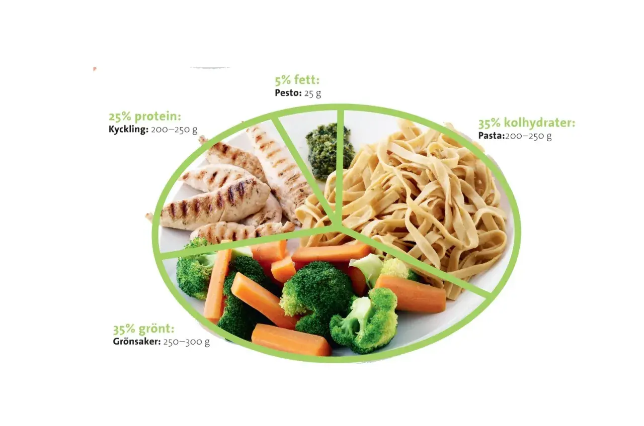 En tallrik med grillad kyckling, pasta och grönsaker. Informationen visar fördelningen av näringsämnen, inklusive kycklingens bidrag till protein och dess kalorier.