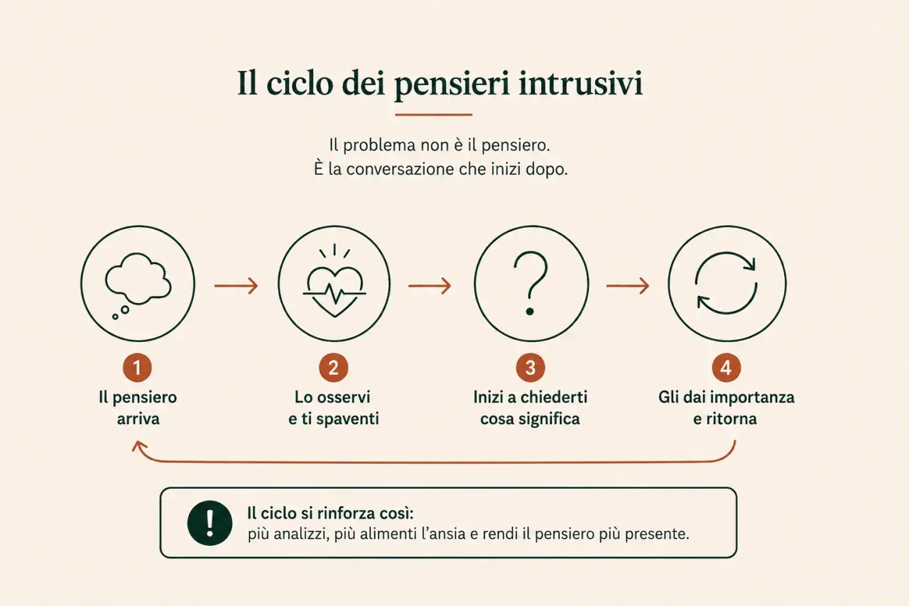 Il ciclo dei pensieri intrusivi: arrivano, spaventano, ci si interroga, si dà importanza e ritornano, alimentando l'ansia per i propri cari.