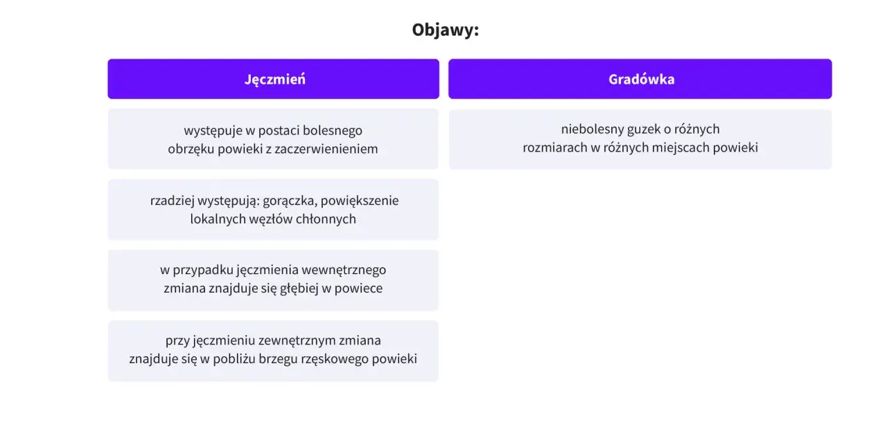 Porównanie objawów: jęczmień to bolesny obrzęk, gradówka to niebolesny guzek.