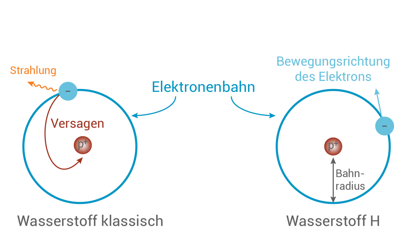Das bohrsche Atommodell zeigt Wasserstoff: links klassisch mit Elektron, das Strahlung abgibt, rechts stabil mit festem Bahnradius.