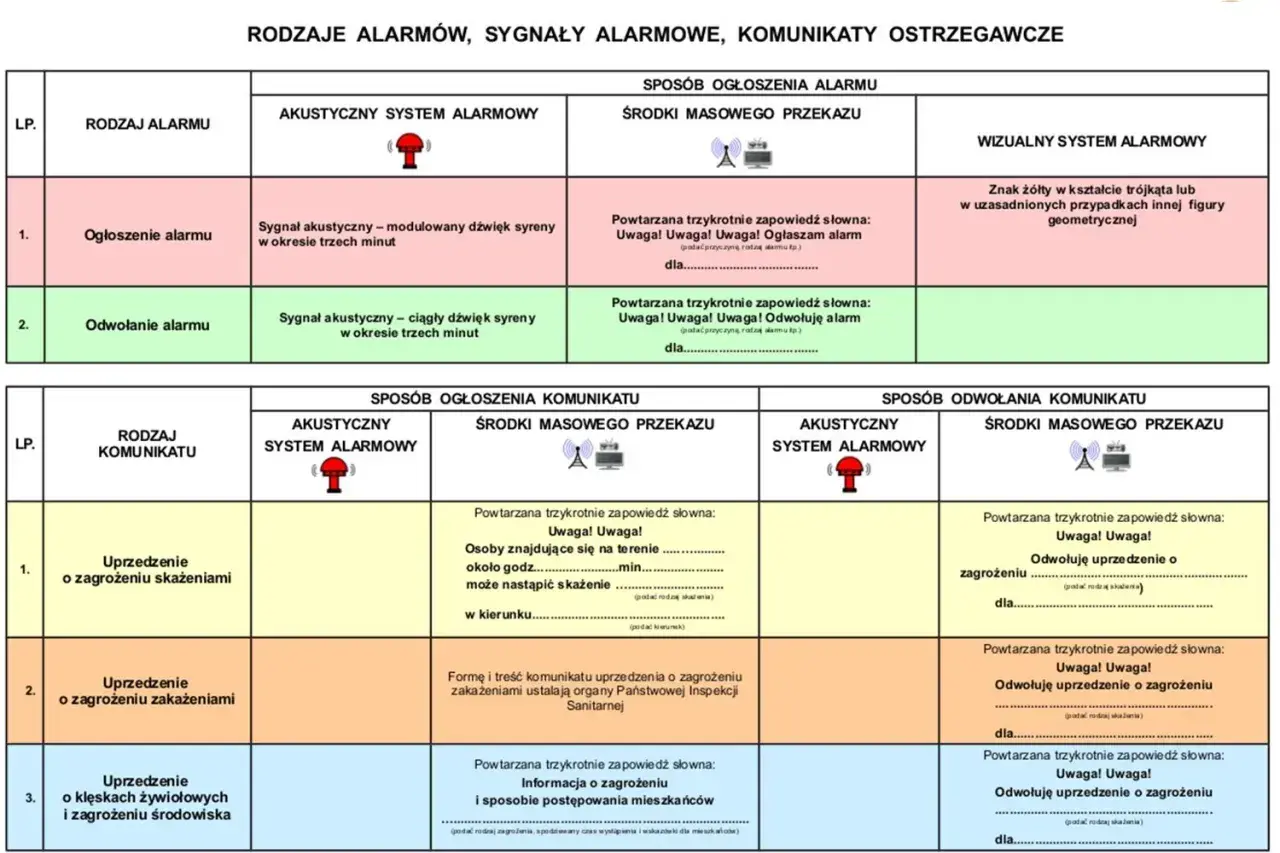 Tabela przedstawia rodzaje alarmów, sygnały i komunikaty ostrzegawcze. Wśród nich sygnał dźwiękowy syreny strażackiej.