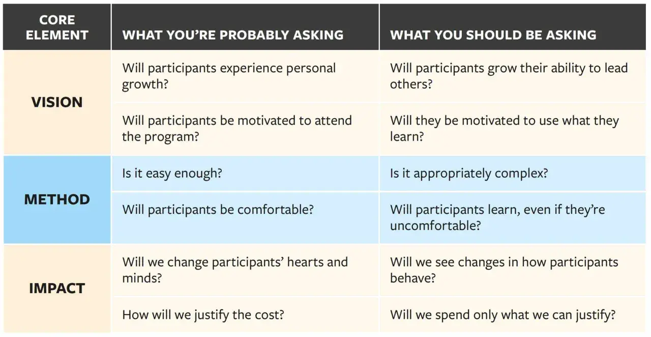 A leadership development model comparing common questions to better questions for vision, method, and impact.