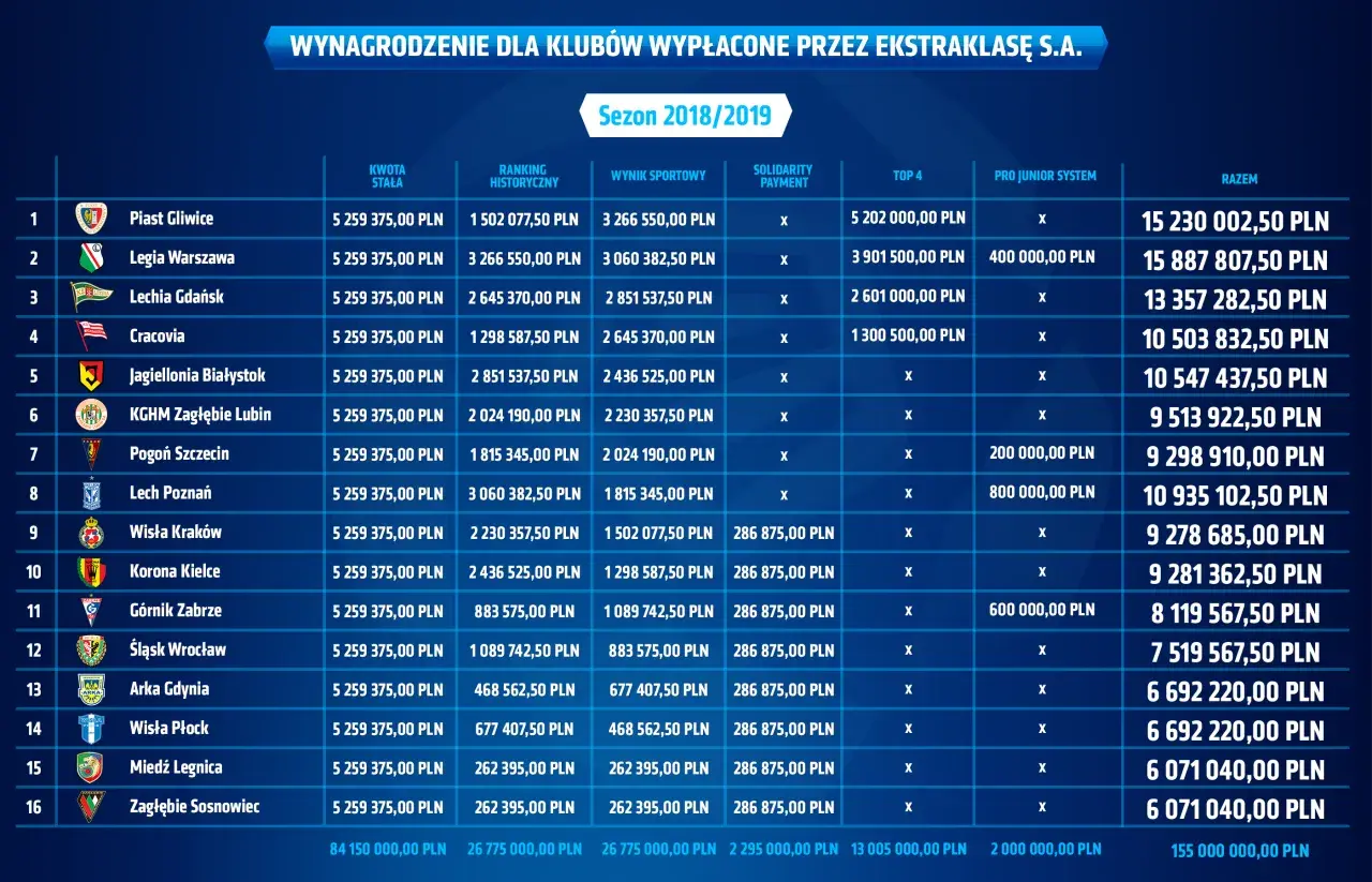 Najwyższe zarobki w Ekstraklasie: Ranking gwiazd i budżety klubów