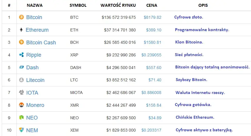 Najpopularniejsze kryptowaluty: Jakie mają potencjał inwestycyjny?