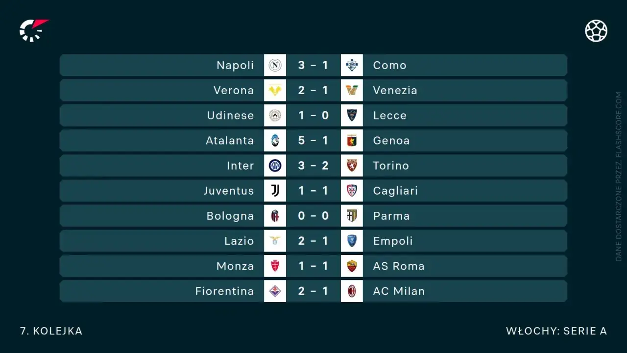 Wyniki 7. kolejki Serie A: Napoli pokonało Como 3-1, Atalanta rozgromiła Genoę 5-1. Inter wygrał z Torino 3-2.