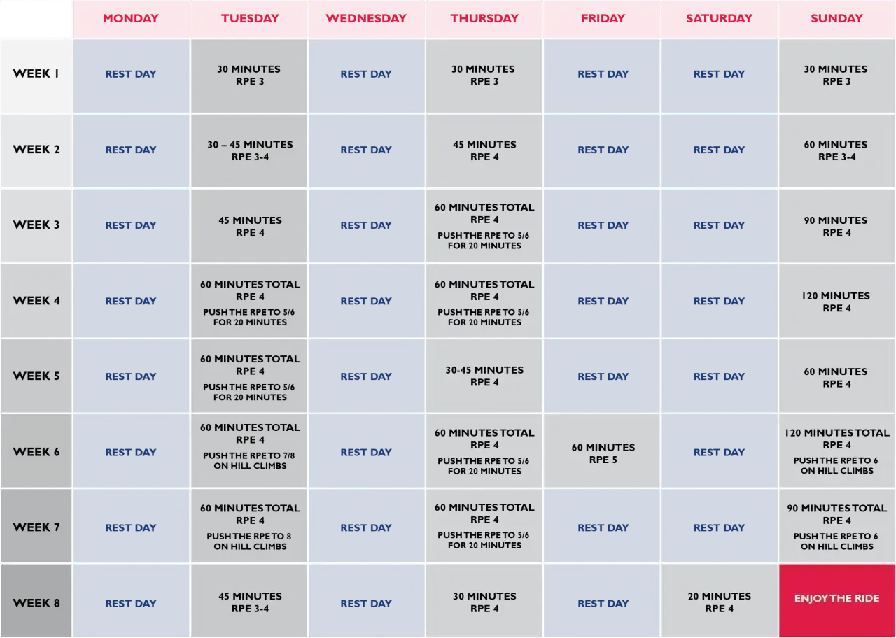 Plan treningowy na 8 tygodni: dni odpoczynku, sesje rowerowe o różnej długości i intensywności (RPE). Jak ułożyć plan treningowy?