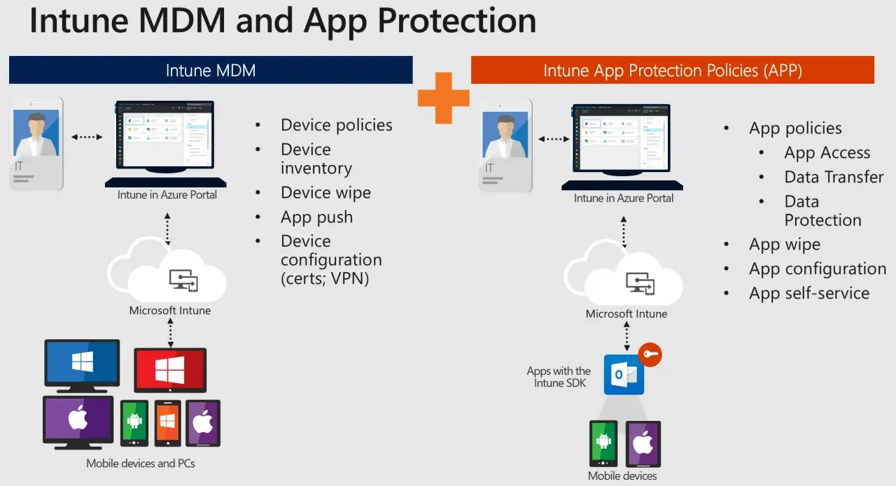 Schéma comparant Intune MDM et les politiques de protection d'application (APP) via Azure Intune. Il montre la gestion des appareils et des applications.