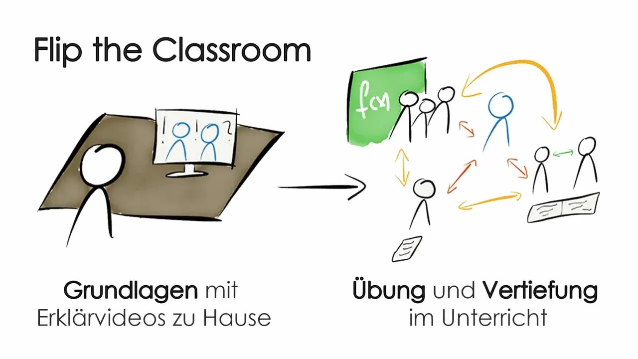 Das Konzept "Flip the Classroom": Lernende schauen Erklärvideos zu Hause, üben und vertiefen den Stoff im Unterricht mit Interaktion.