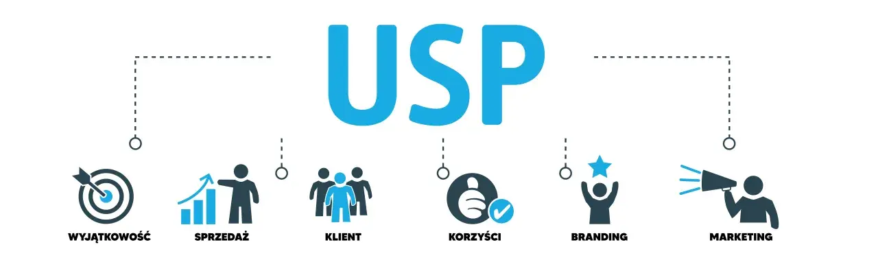 Grafika przedstawia USP produktu: wyjatkowosc, sprzedaz, klient, korzysci, branding i marketing.
