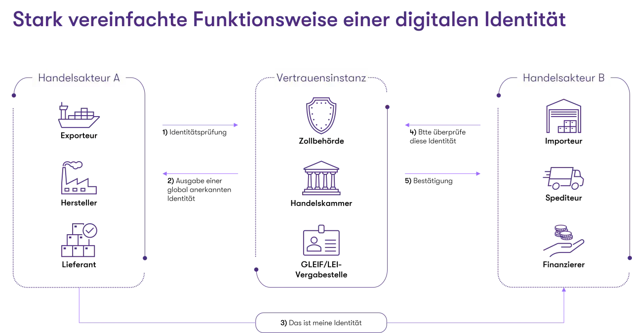 Schema zeigt, wie digitale Identitäten im Handel vertrauenswürdig sind. Datenökonomie durch Identitätsprüfung und globale Vernetzung.