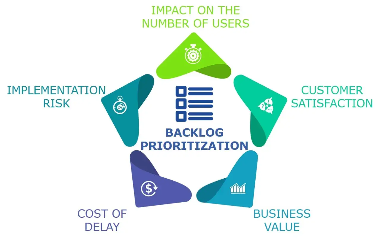 Diagram shows factors for backlog prioritization: impact on users, customer satisfaction, business value, cost of delay, and implementation risk.