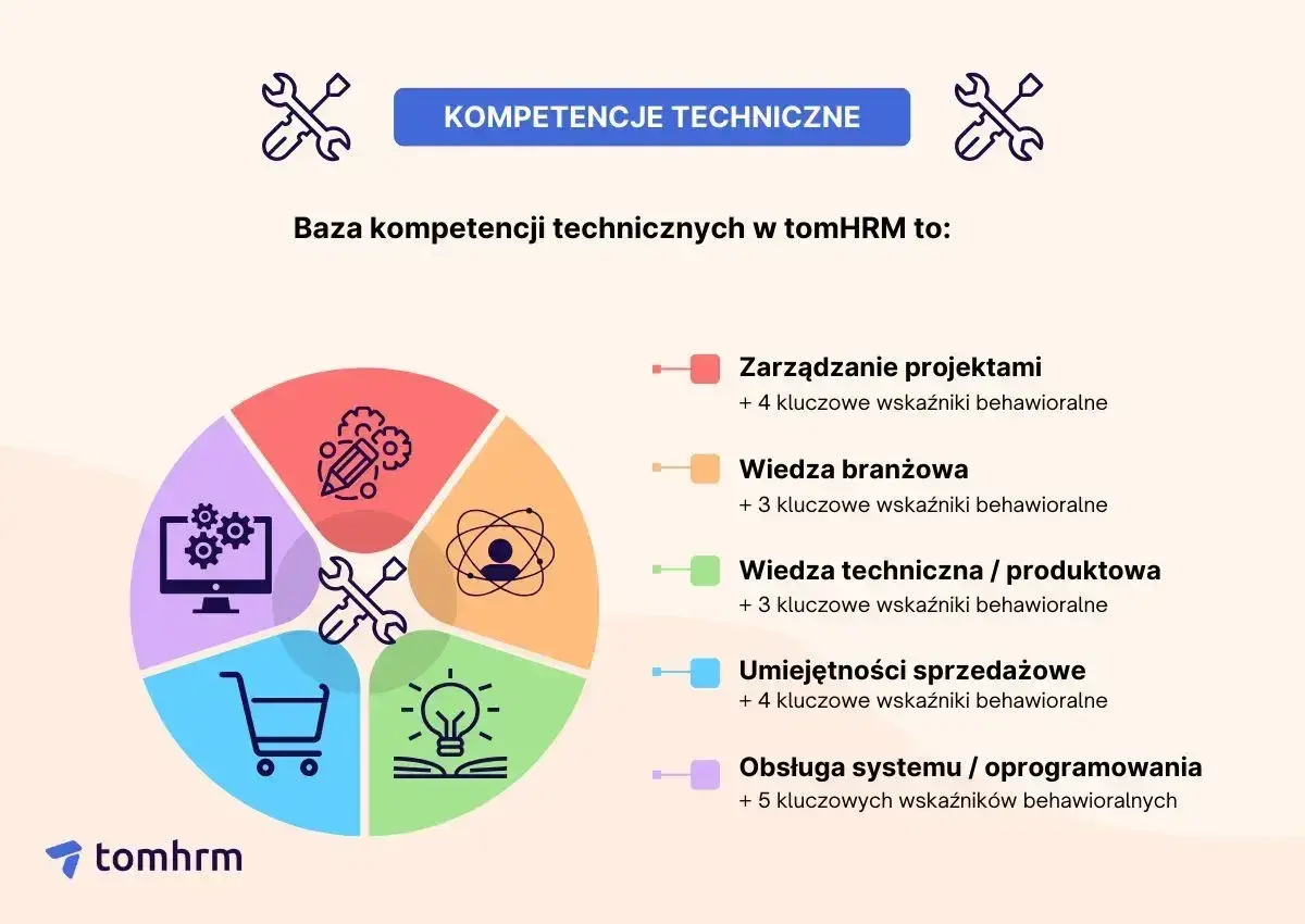 Grafika przedstawia bazę kompetencji technicznych w tomHRM, obejmującą zarządzanie projektami, wiedzę branżową, techniczną, umiejętności sprzedażowe i obsługę systemów.
