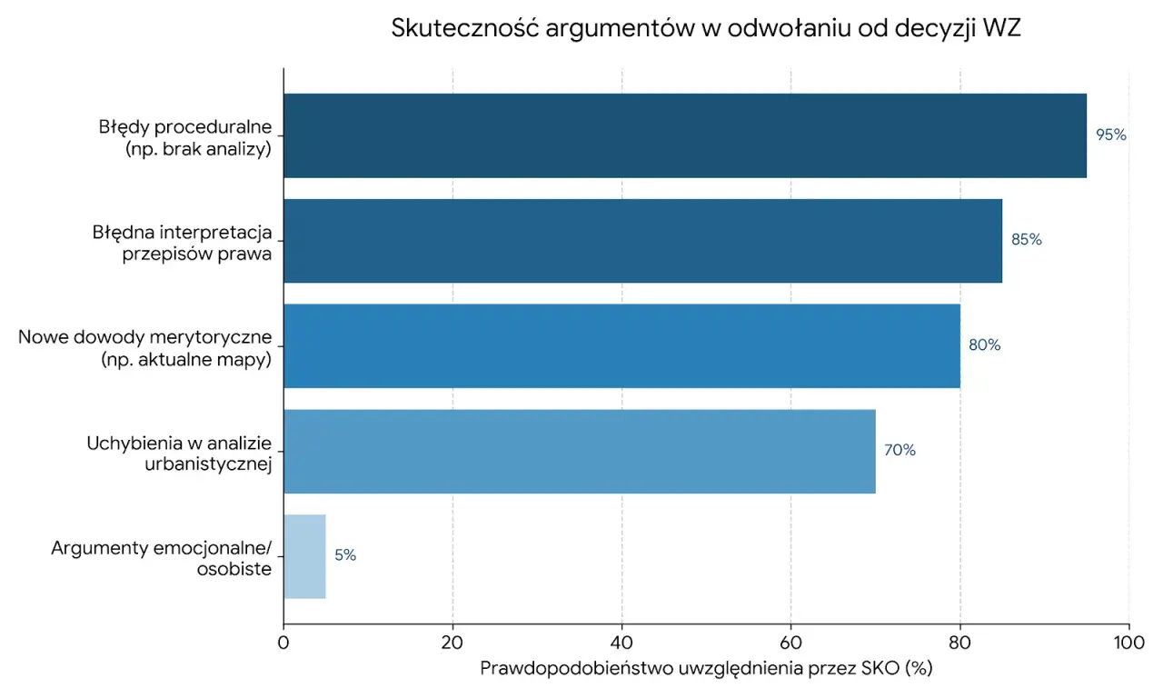 Wykres słupkowy pokazuje, że błędy proceduralne (95%) i błędna interpretacja przepisów (85%) są najskuteczniejszymi argumentami przy zmianie warunków zabudowy.