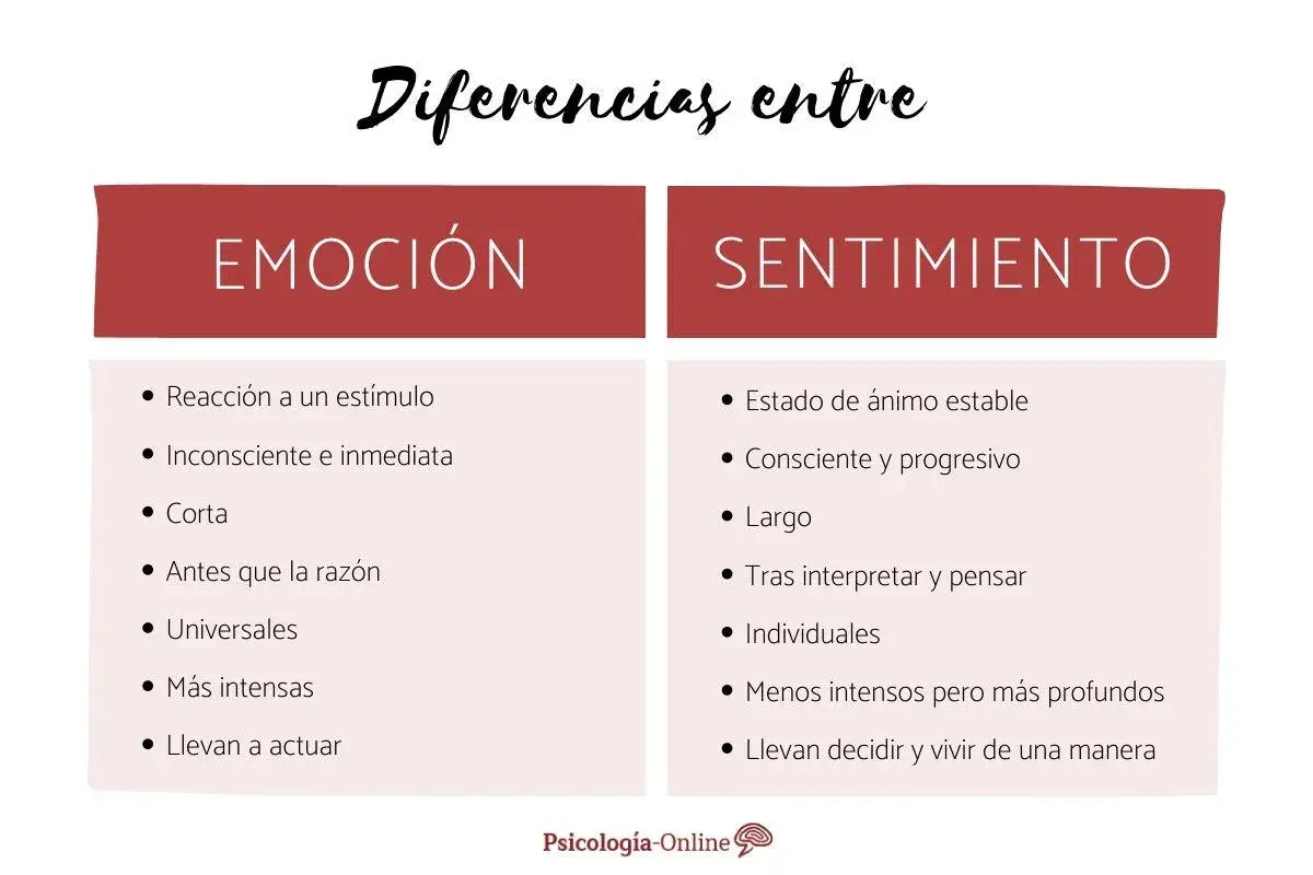 Tabla compara emociones y sentimientos, destacando sus diferencias en intensidad, duración y origen.
