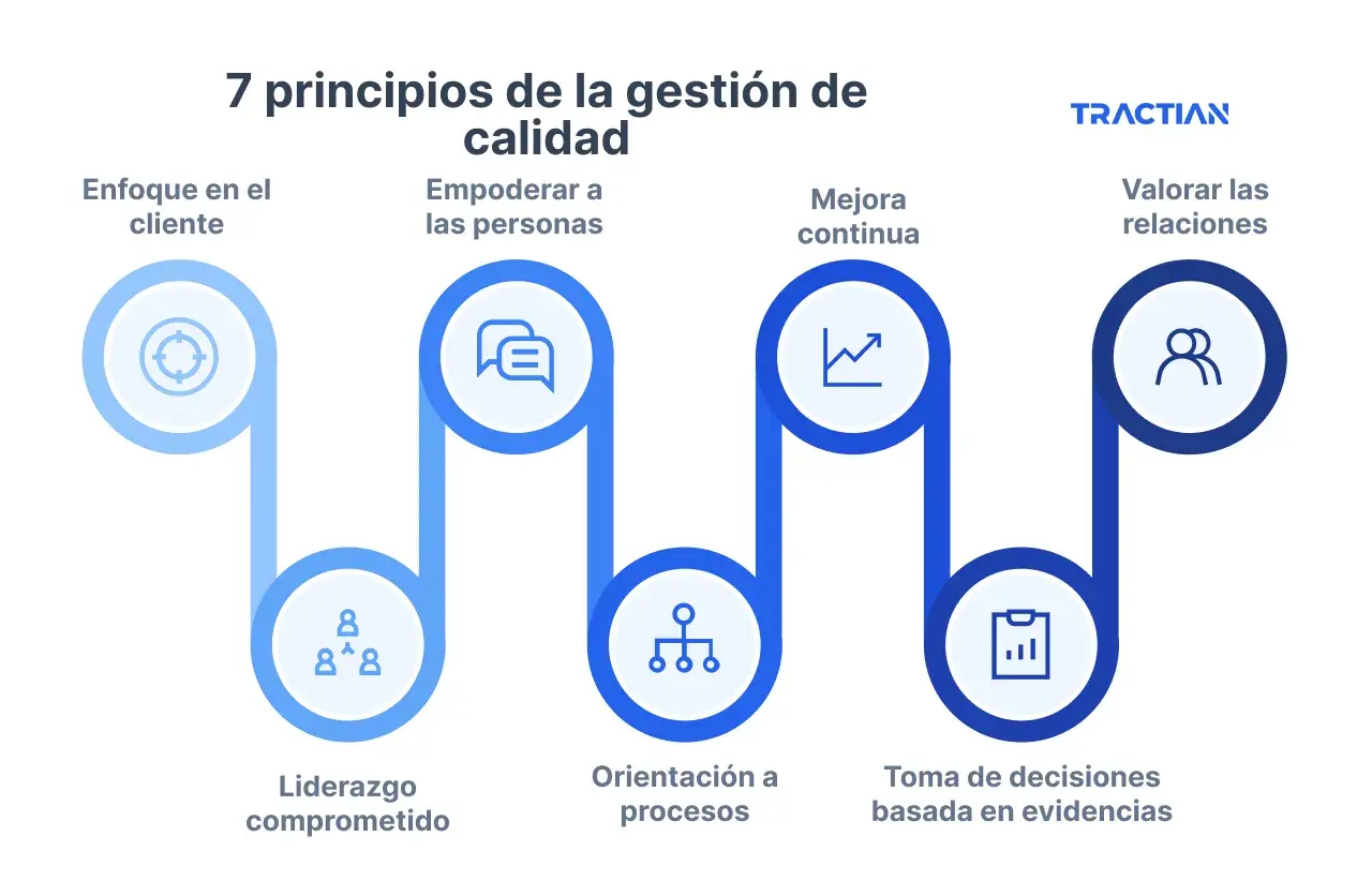 Diagrama de los 7 principios de la gestión de calidad: enfoque en el cliente, empoderar personas, mejora continua, valorar relaciones, liderazgo, orientación a procesos y toma de decisiones basada en evidencias.