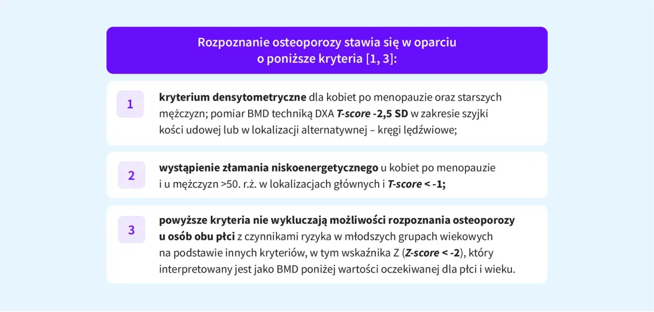 Kryteria rozpoznania osteoporozy: densytometryczne (T-score ≤ -2,5 SD), złamanie niskoenergetyczne (T-score < -1) lub Z-score < -2 u młodszych osób.