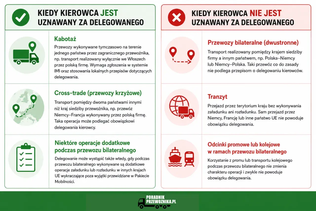 Przewozy bilateralne (dwustronne) między krajami nie podlegają delegowaniu kierowców. Wyjątki to kabotaż i cross-trade.
