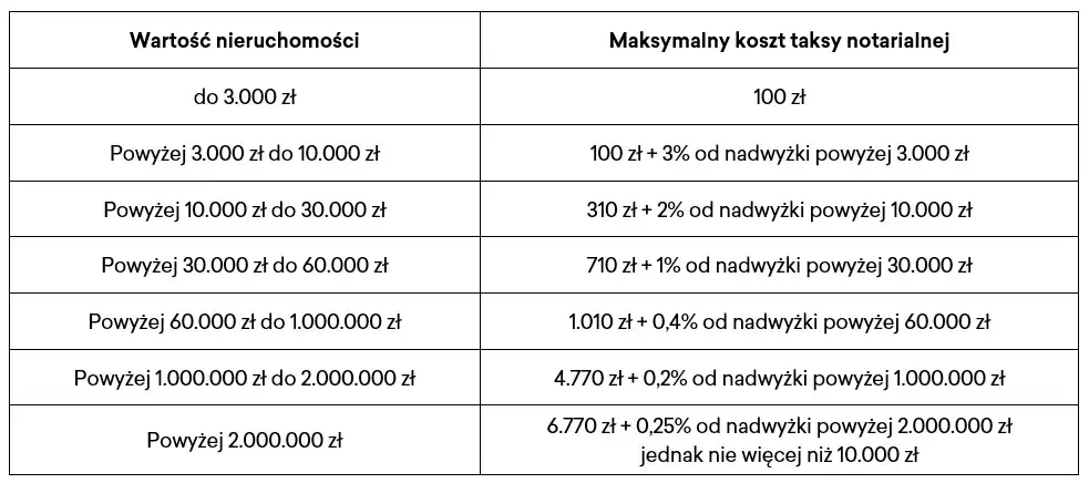Wpis hipoteki: Sąd czy notariusz? Koszty, ryzyko, czas co wybrać?