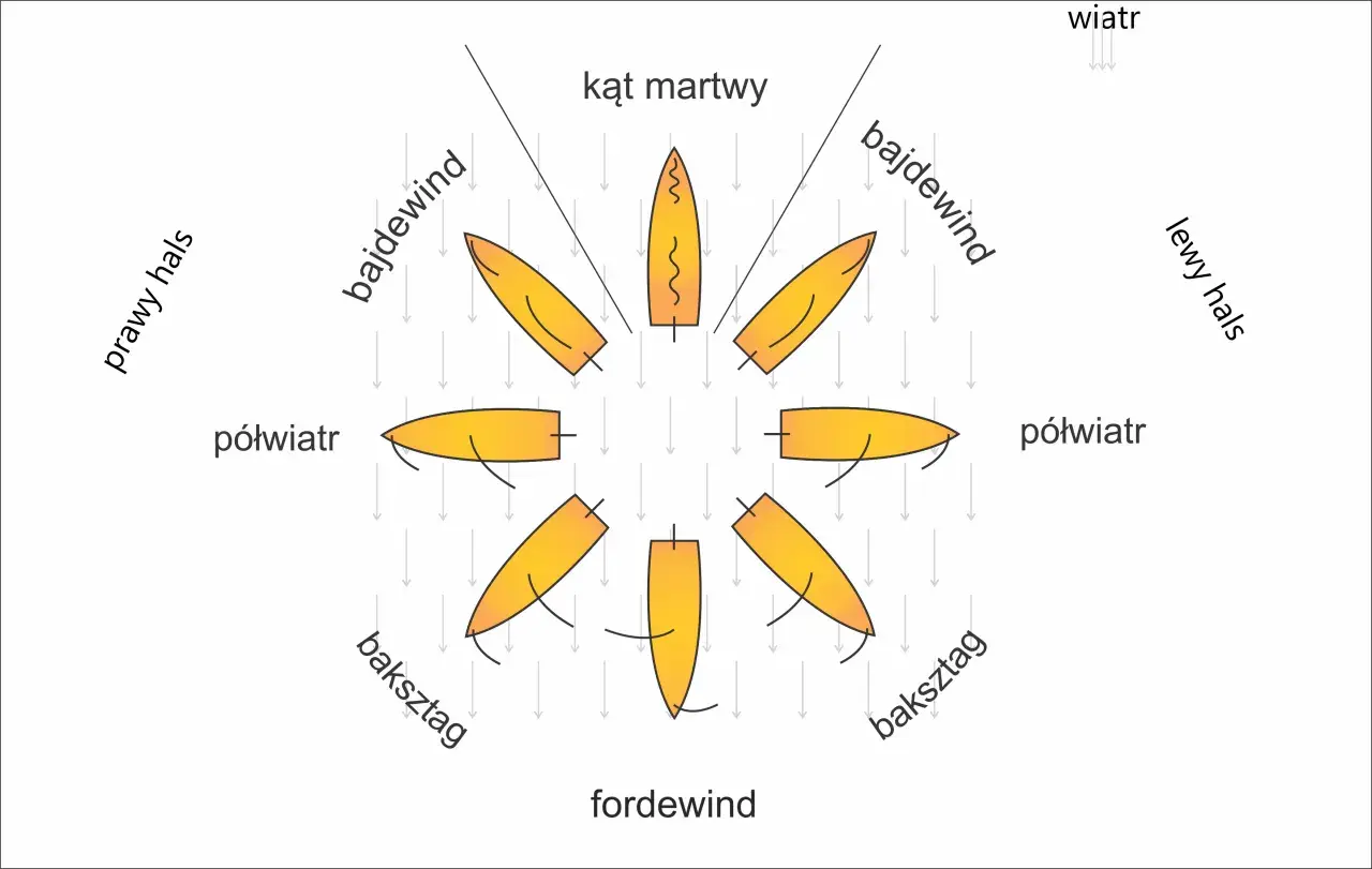 Diagram pokazuje różne kursy żeglugi w zależności od kierunku wiatrów. Od forde wind po bajdewind, każdy kurs ma swoje znaczenie.