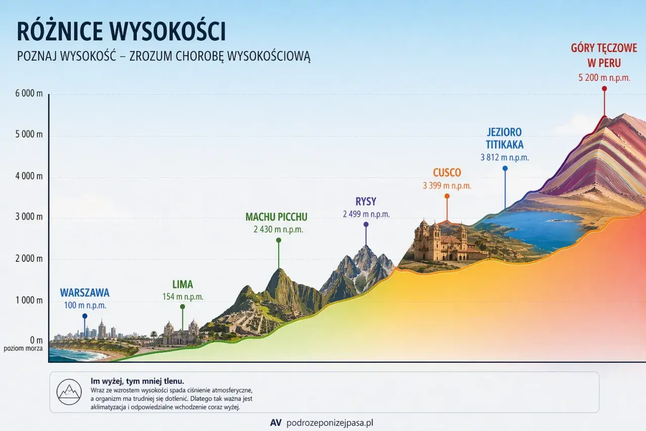 Wysokości od Warszawy po Góry Tęczowe w Peru. Im wyżej, tym trudniej o tlen, co może prowadzić do choroby wysokościowej.