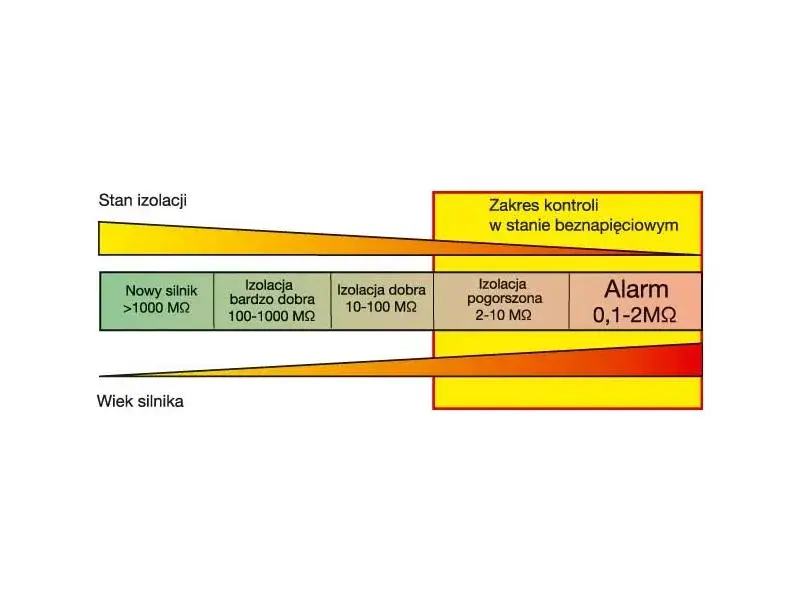 Jakie wartości rezystancji izolacji są kluczowe dla bezpieczeństwa elektrycznego?