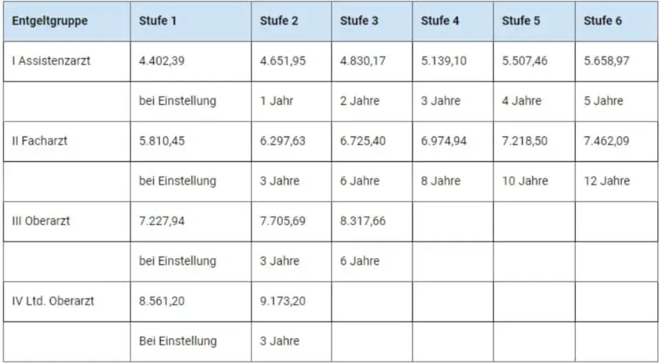 Ile zarabia lekarz po studiach? Zaskakująco wysokie wynagrodzenia!