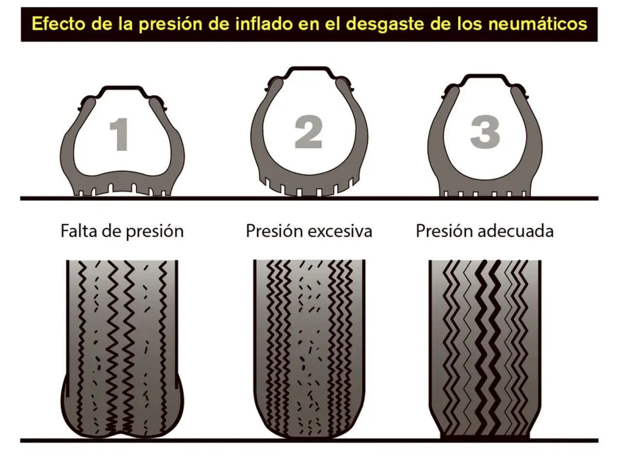 Ilustración muestra el desgaste de neumáticos con falta de presión (1), presión excesiva (2) y presión adecuada (3). Saber a qué presión tienen que estar las ruedas del coche es clave.