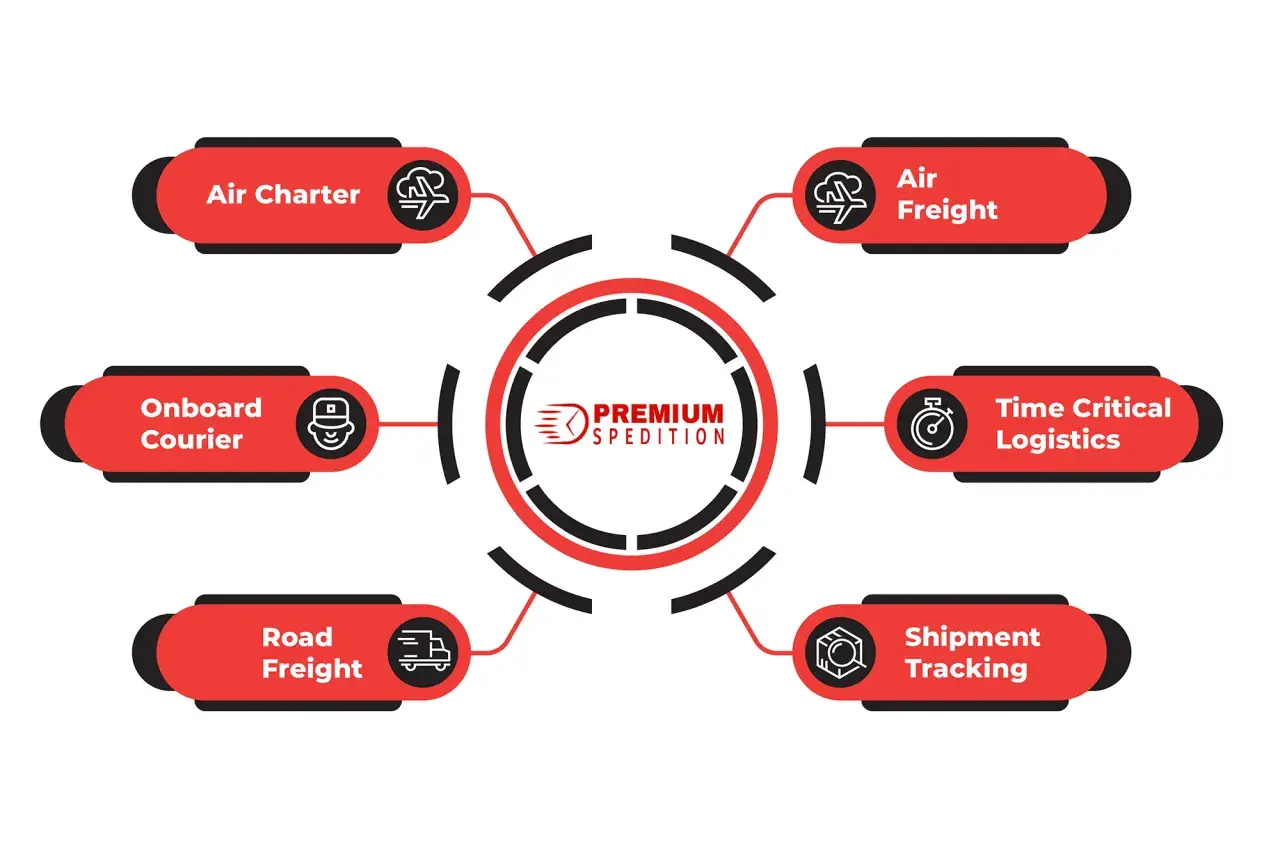 Diagramm zeigt Dienstleistungen wie Air Charter, Air Freight, Time Critical Logistics, Shipment Tracking, Road Freight und Onboard Courier. Mit lieferavis sendungsverfolgung behalten Sie alles im Blick.