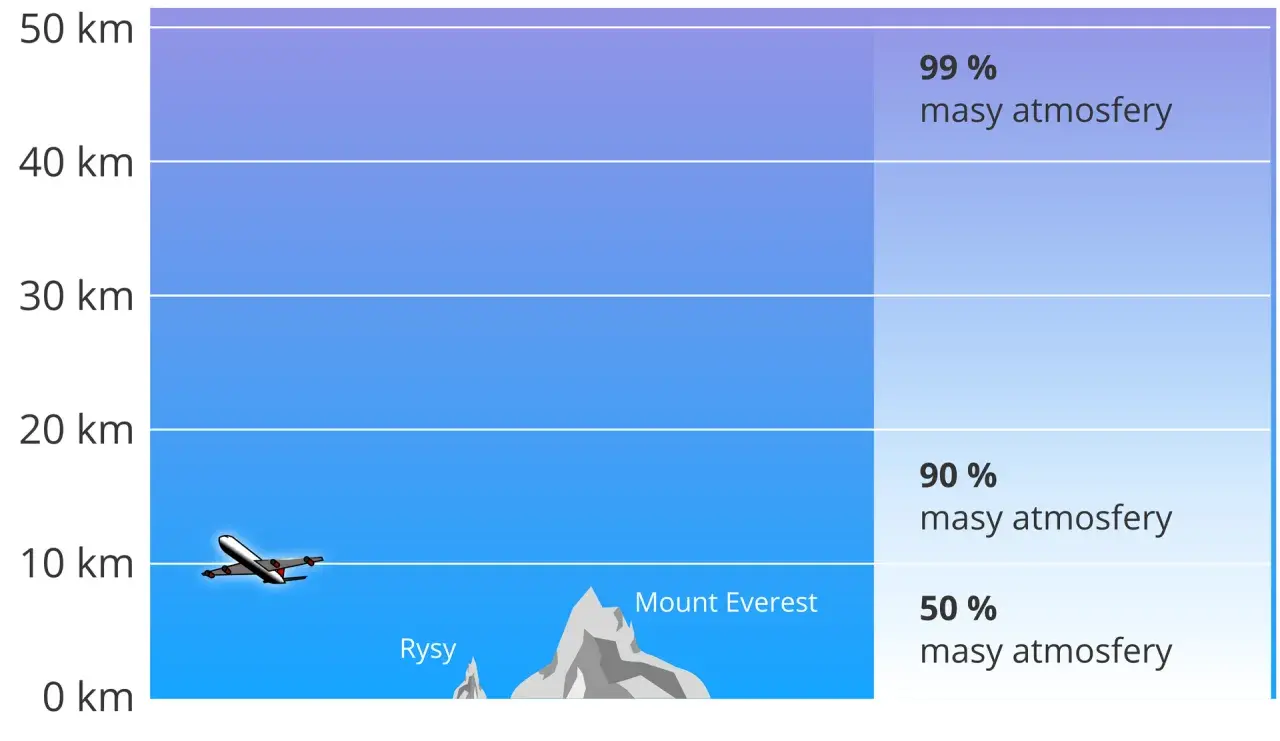Wykres pokazuje zależność wysokości ciśnienia atmosferycznego. Samolot leci na 10 km, powyżej Rysów i Mount Everest.