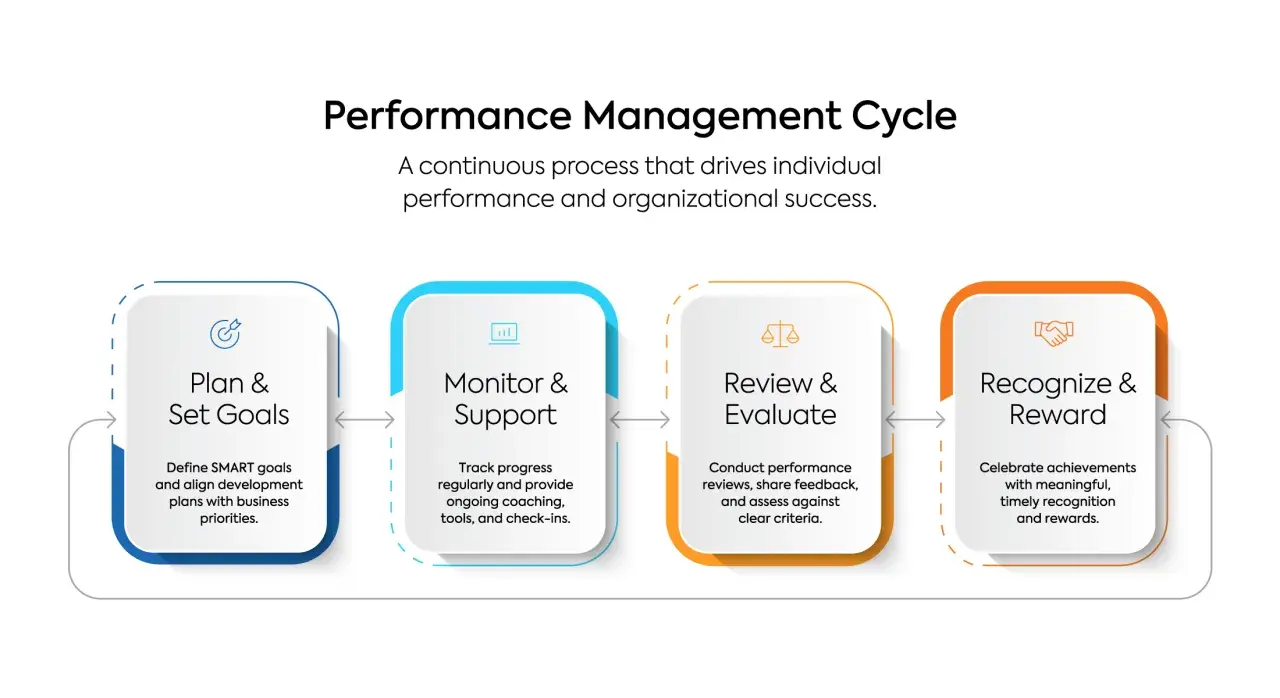 The performance management system cycle: Plan & Set Goals, Monitor & Support, Review & Evaluate, and Recognize & Reward.