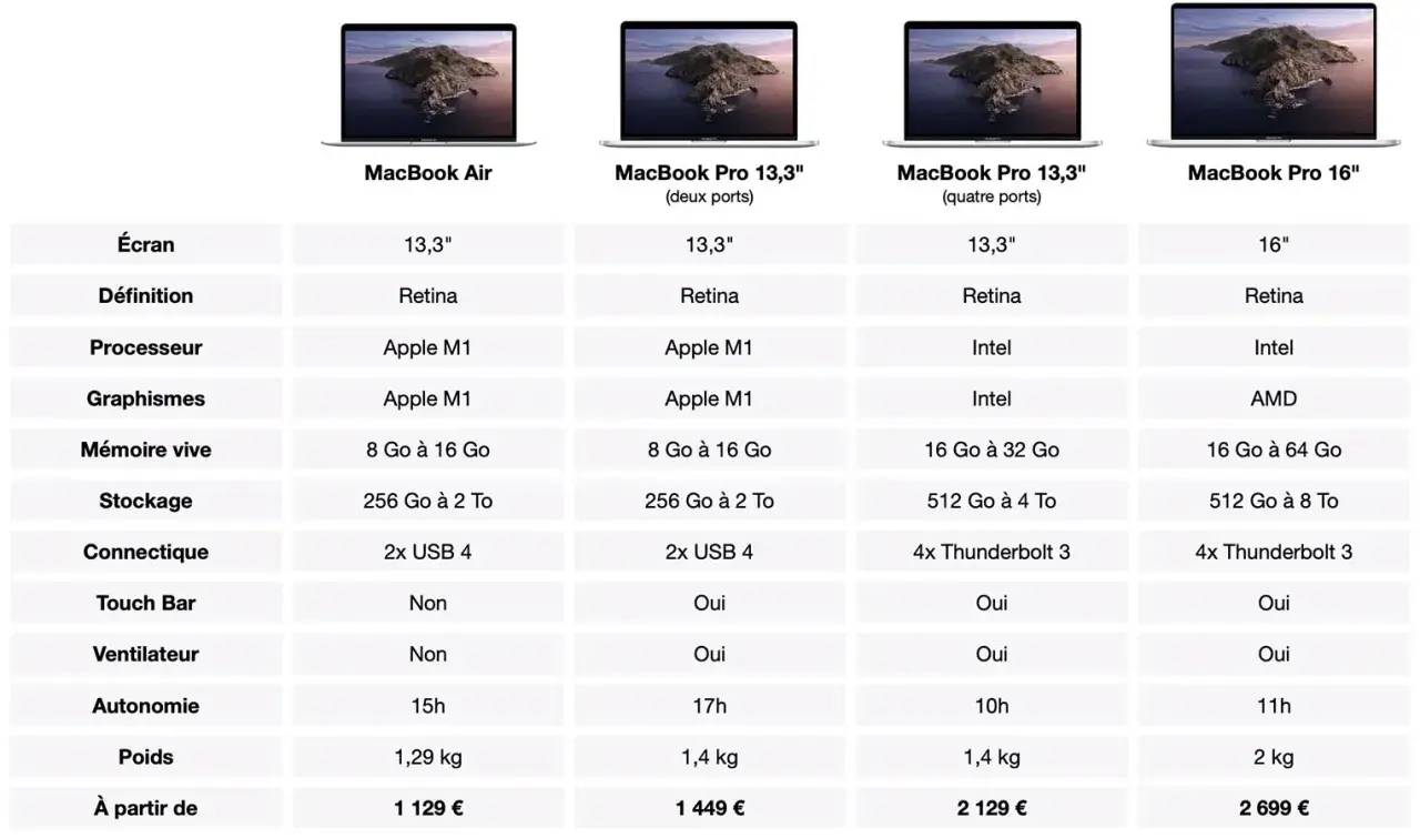 Tableau comparatif des MacBook Air et Pro, certains modèles utilisent le processeur Apple Silicon Mac.