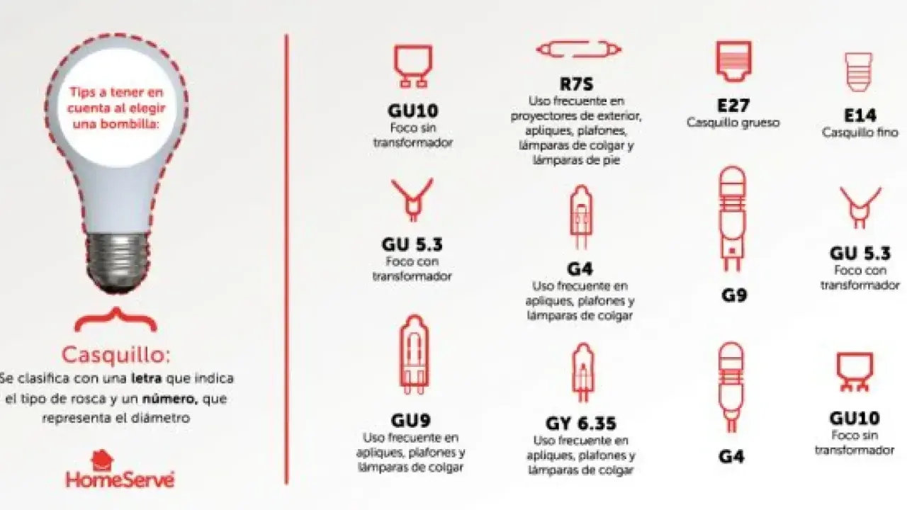 Guía visual de casquillos de bombillas: GU10, GU 5.3, R7S, E27, E14, G4, GU9, GY 6.35, G9. Conoce el tamaño bombillas para elegir la correcta.