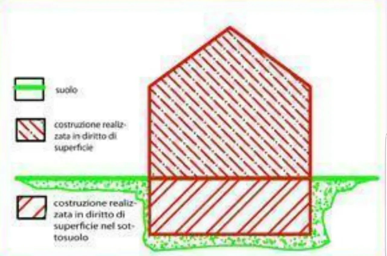 Schema illustra la differenza tra diritto di superficie e diritto di proprietà, con costruzioni sopra e sotto il suolo.