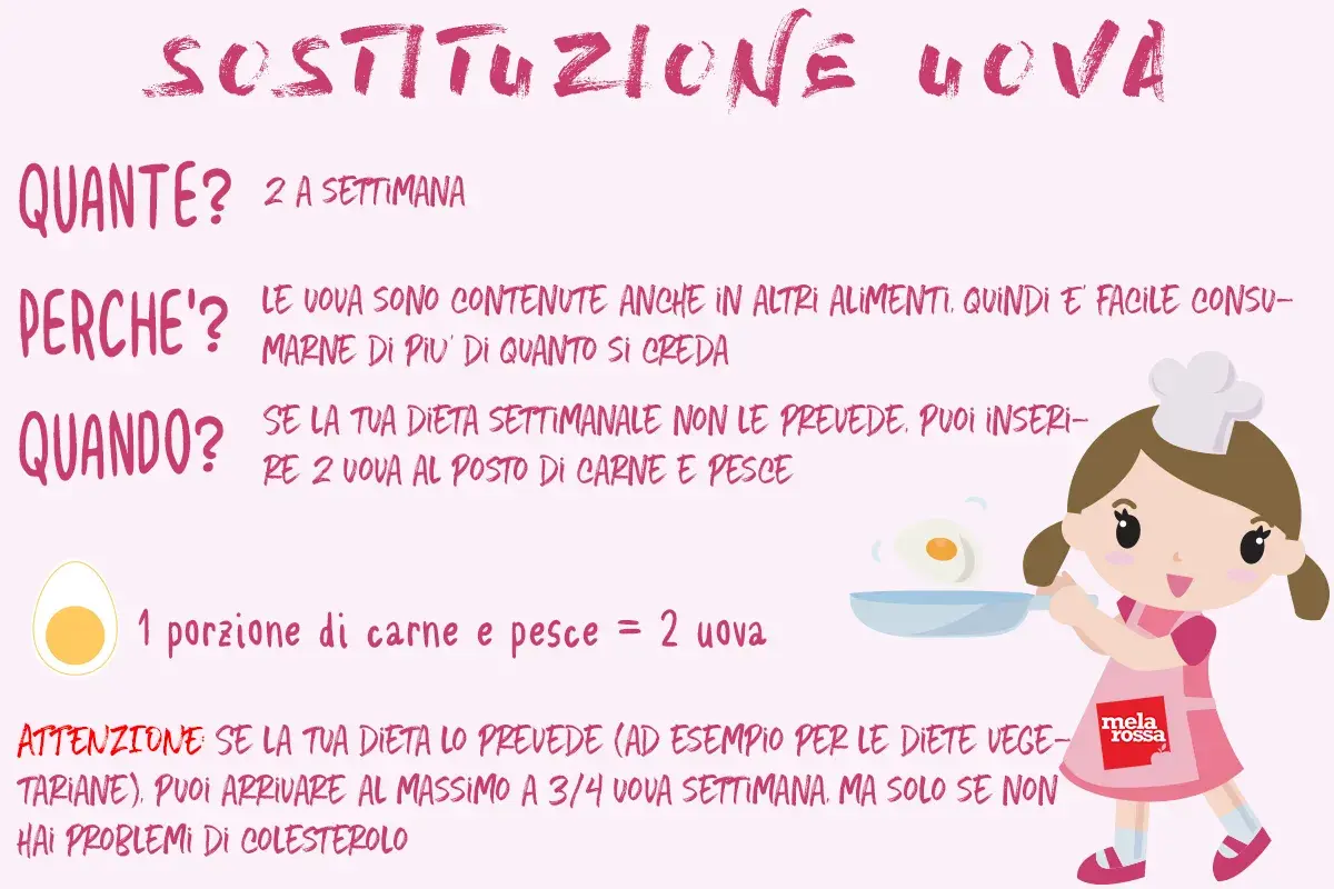 Guida su come sostituire 2 uova nella dieta: 1 porzione di carne/pesce equivale a 2 uova. Attenzione se la dieta lo prevede, max 3-4 uova settimanali.