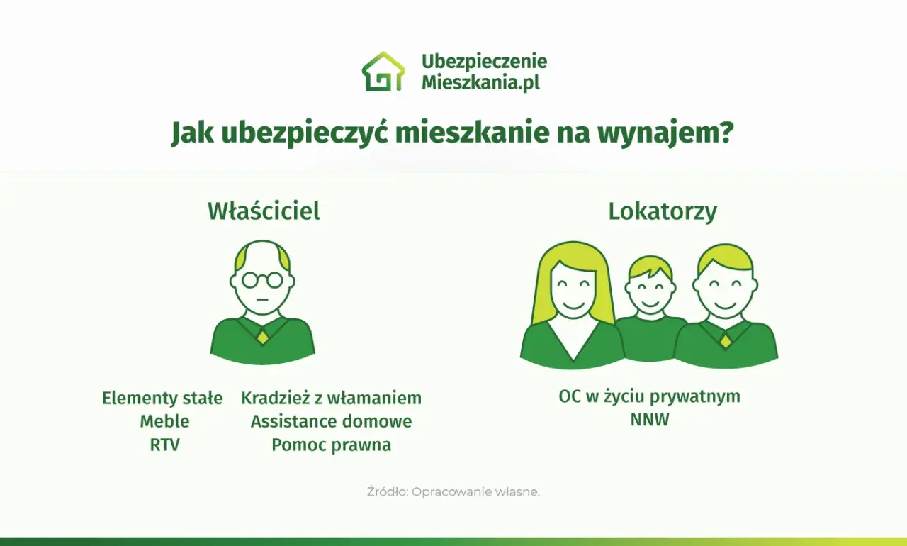 Grafika porównuje ubezpieczenie wynajmowanego mieszkania dla właściciela i lokatorów. Właściciel chroni elementy stałe, meble, RTV, kradzież z włamaniem, assistance domowe i pomoc prawną. Lokatorzy mają OC w życiu prywatnym i NNW.
